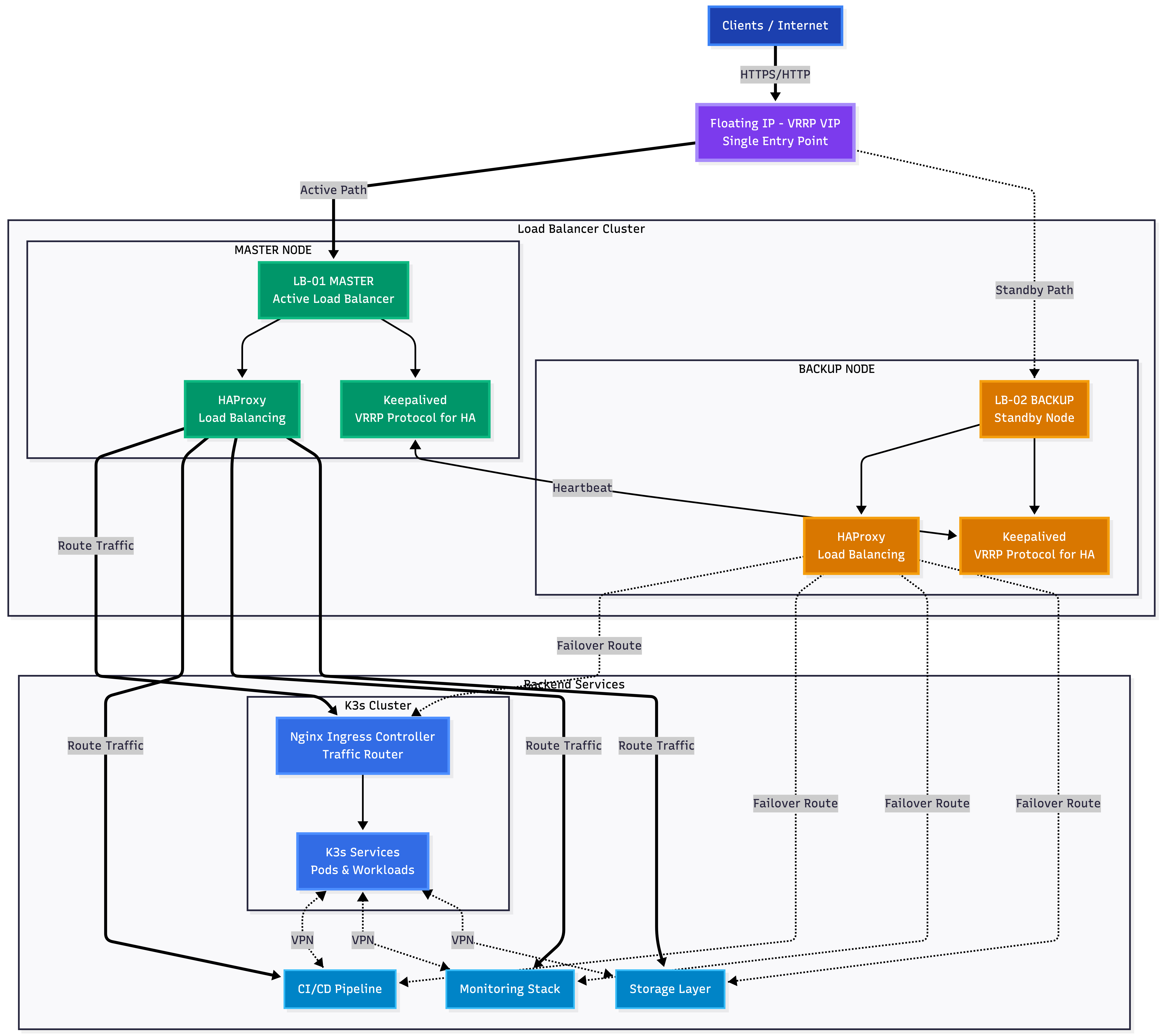 Load Balancer Cluster Architecture