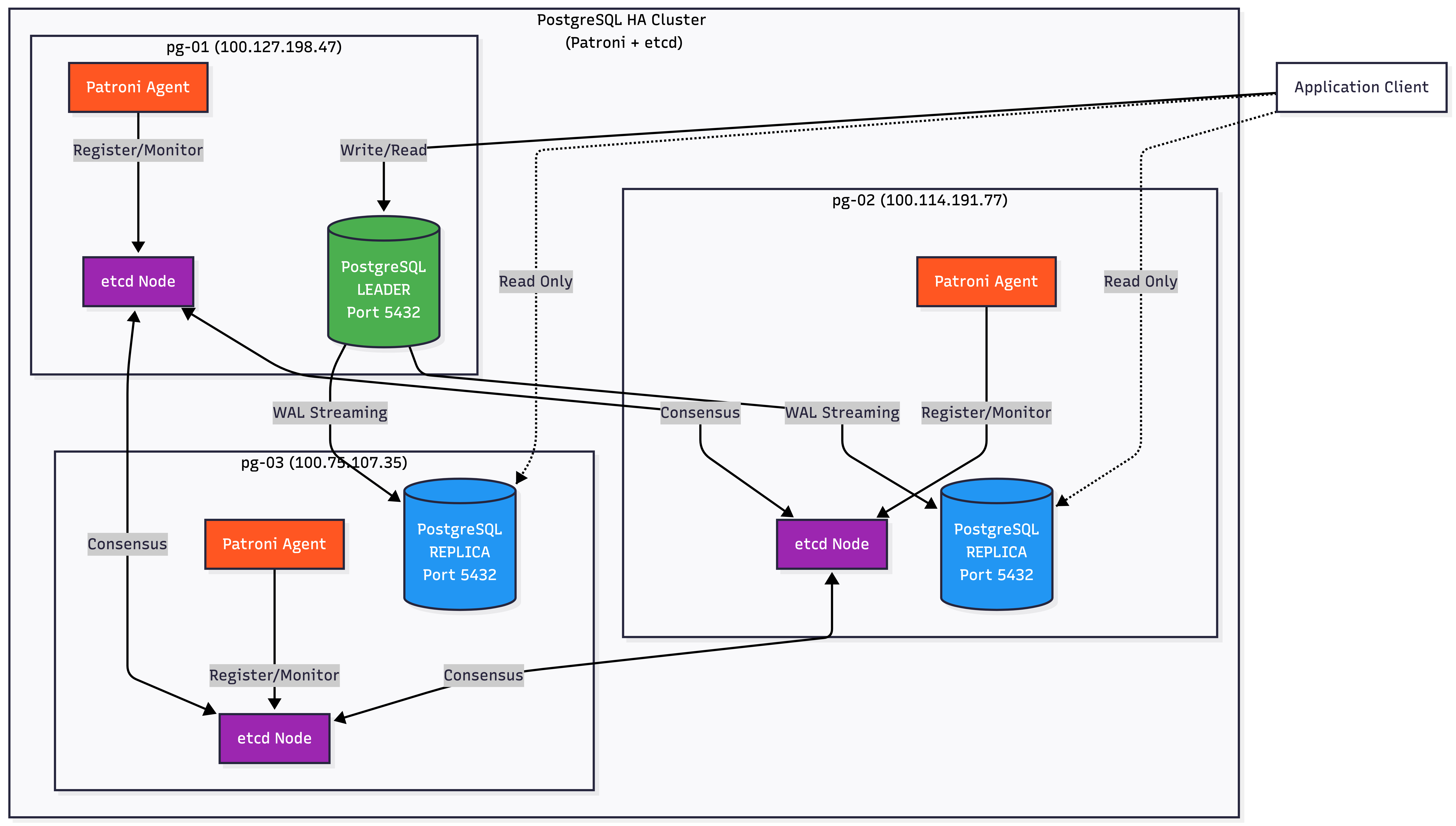 PostgreSQL Architecture
